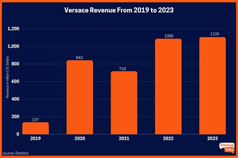 versace revenue 2023|who owns versace now.